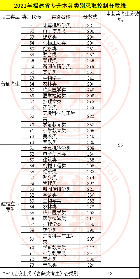 2021专升本各类别切线分.png